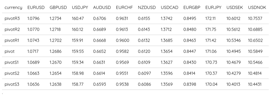 FX Daily Pivots