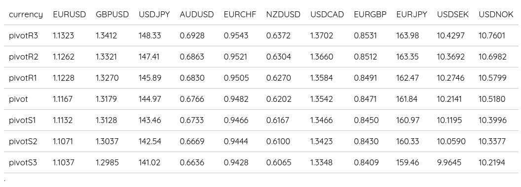 FX Daily Pivots