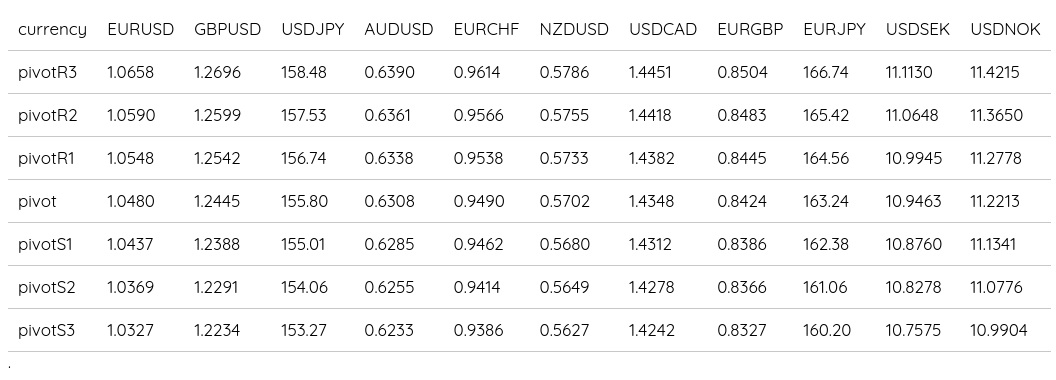 FX Daily Pivots