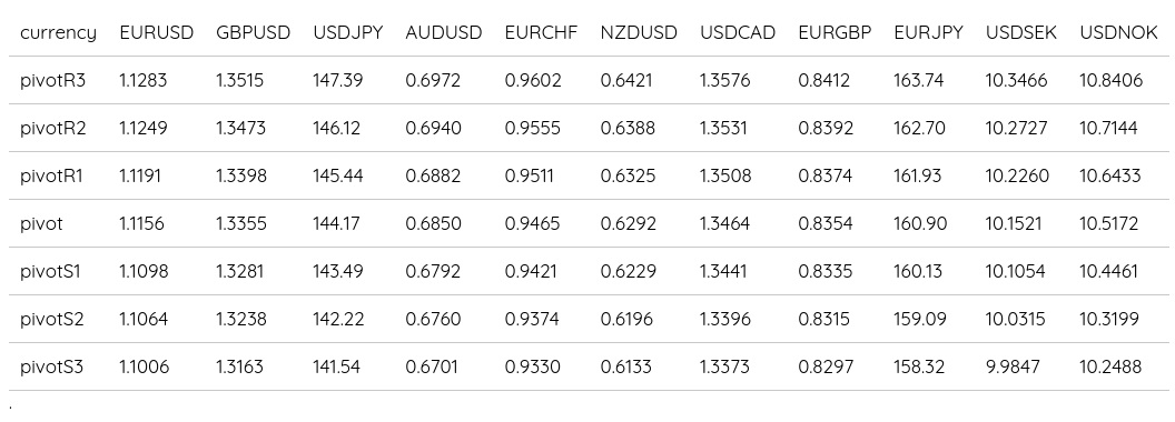 FX Daily Pivots