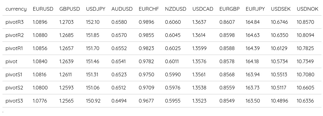 FX Daily Pivots