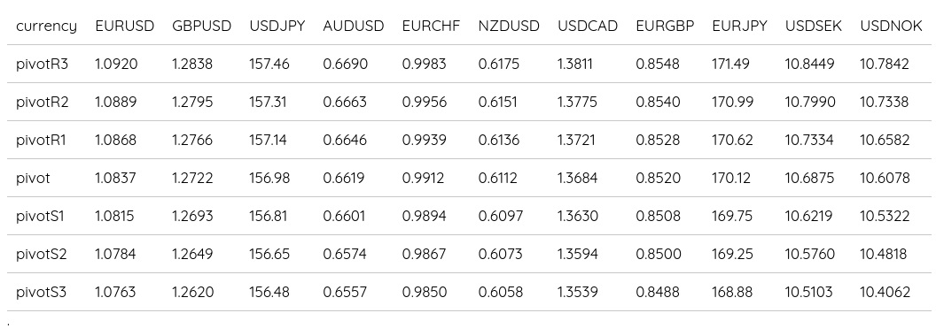 FX Daily Pivots