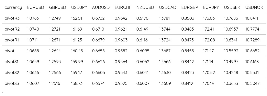 FX Daily Pivots