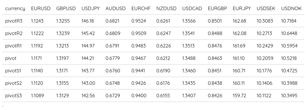 FX Daily Pivots