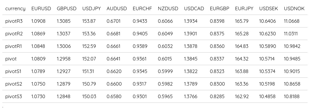 FX Daily Pivots