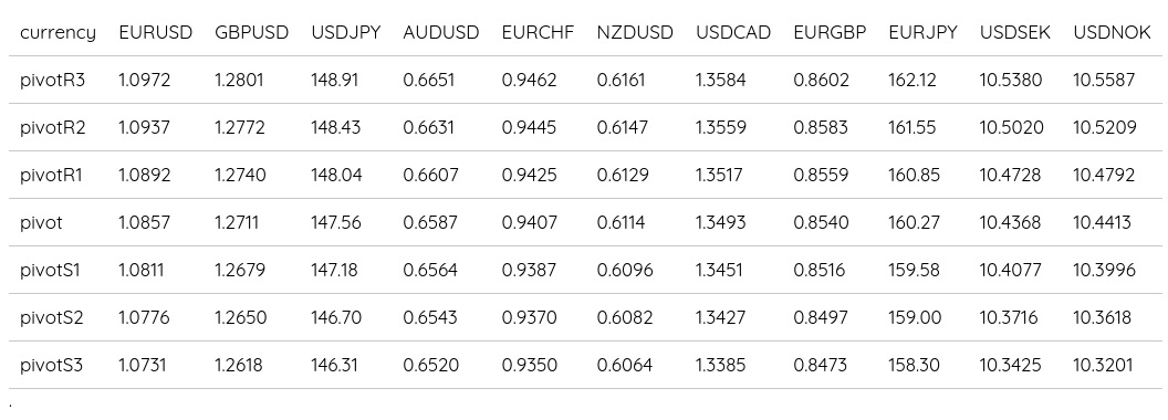 FX Daily Pivot Points