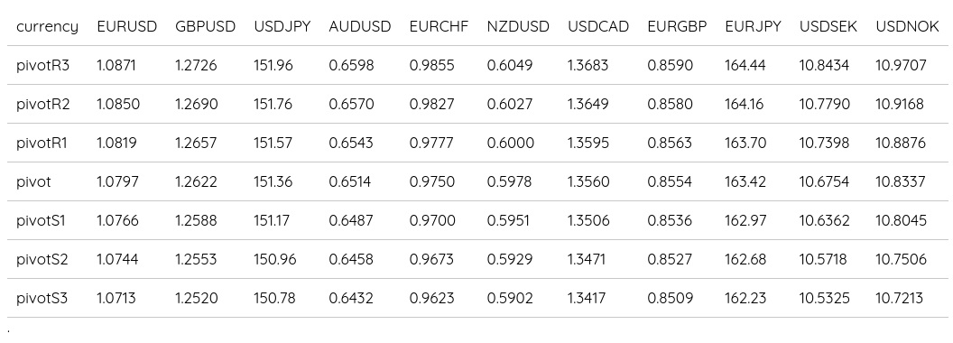 FX Daily Pivots