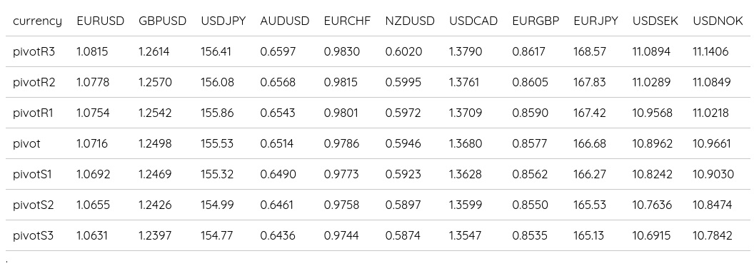 FX Daily Pivots