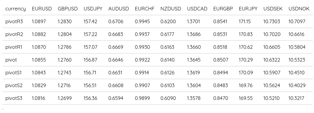 FX Daily Pivots