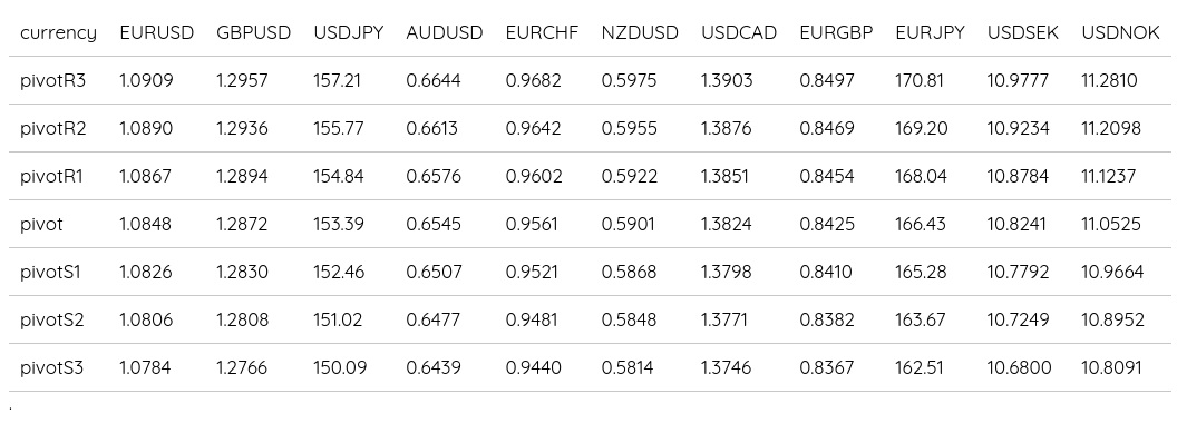 FX Daily Pivots