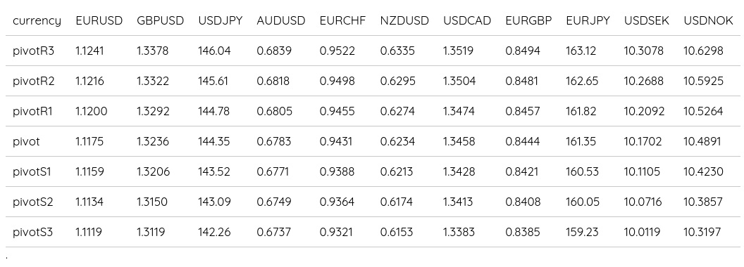 FX Daily Pivots