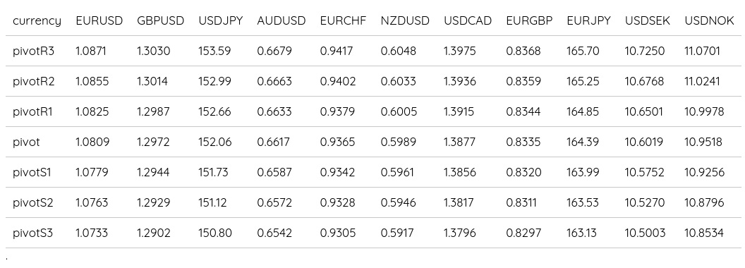 FX Daily Pivots