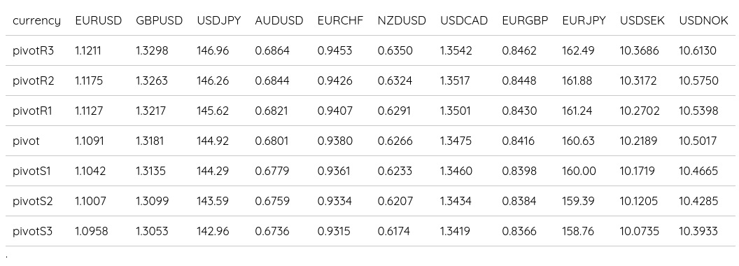 FX Daily Pivots