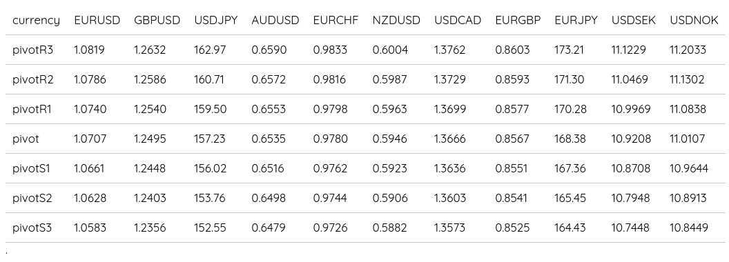 FX Daily Pivots