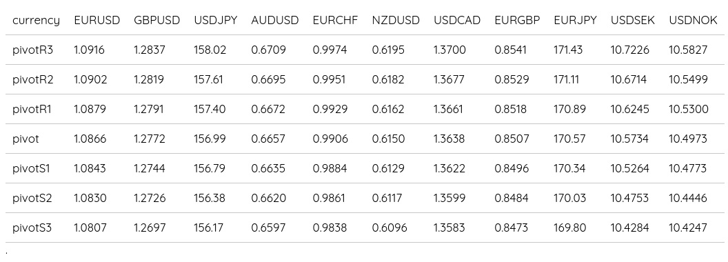 FX Daily Pivots