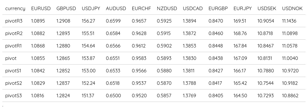 FX Daily Pivots