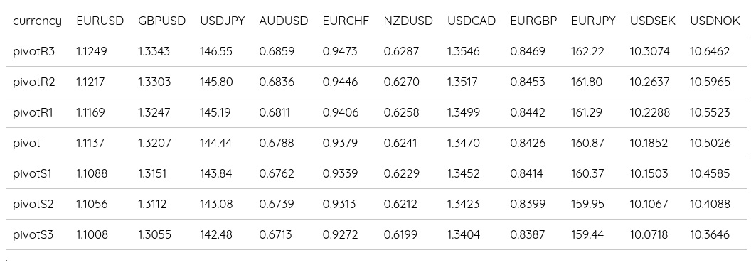 FX Daily Pivots