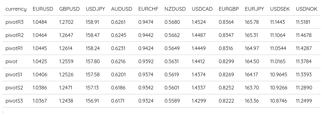 FX Daily Pivots