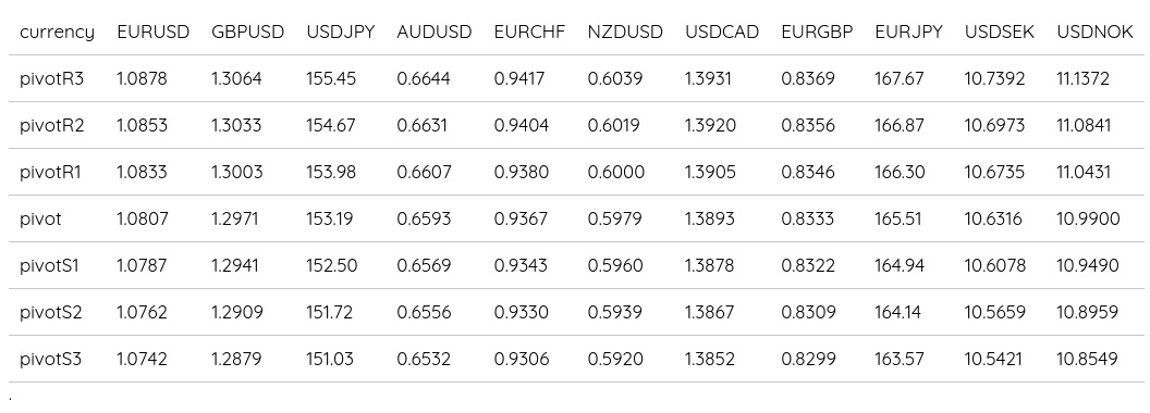 FX Daily Pivots