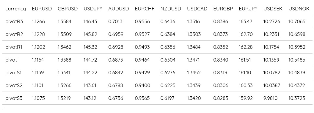 FX Daily Pivots