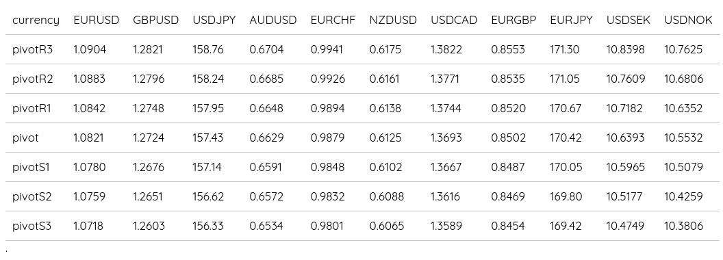 FX Daily Pivots