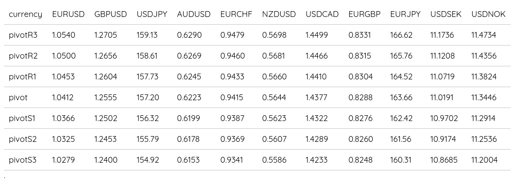 FX Daily Pivots