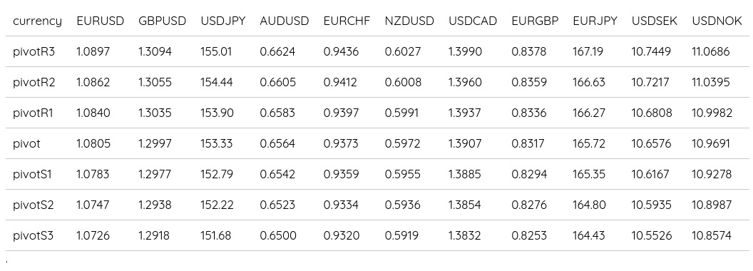 FX Daily Pivots