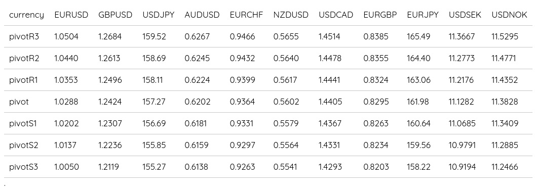 FX Daily Pivots