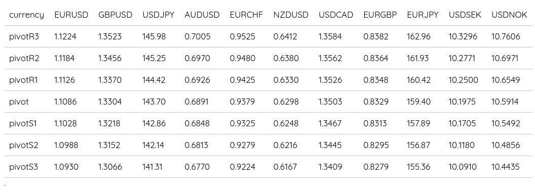 FX Daily Pivots