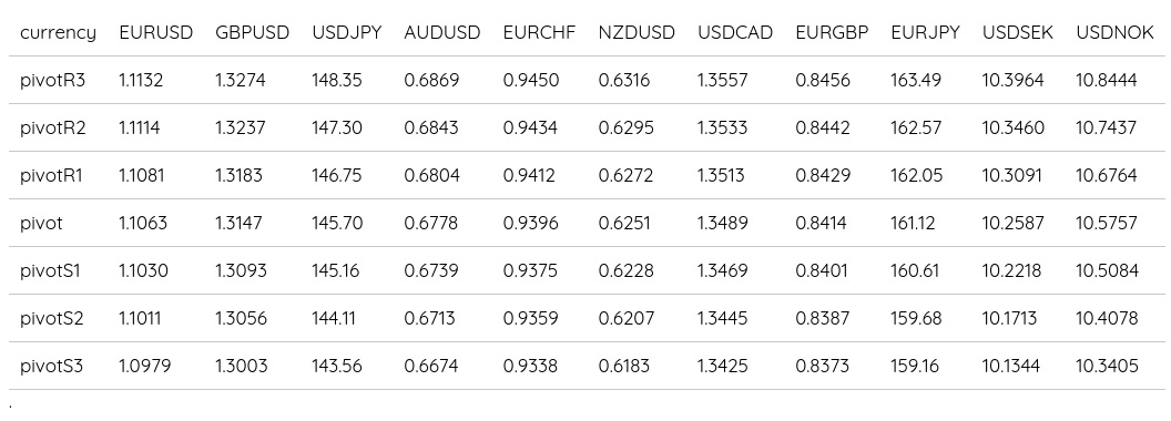 FX Daily Pivots