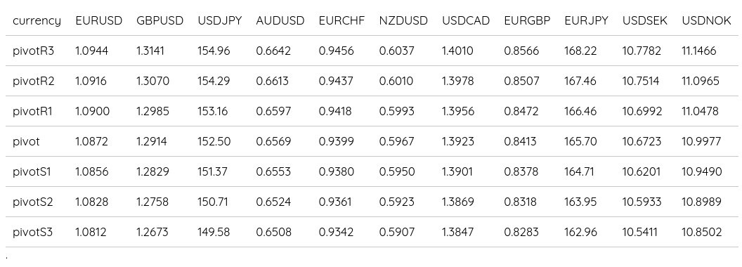 FX Daily Pivots