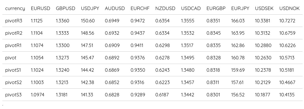 FX Daily Pivots