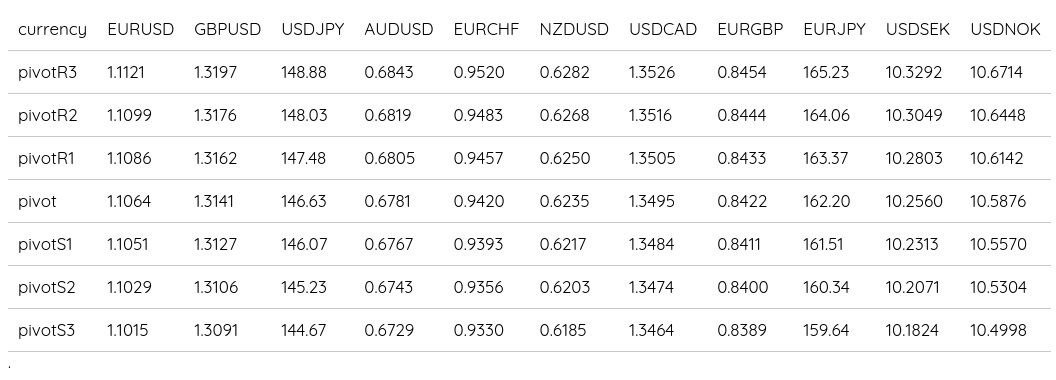 FX Daily Pivots