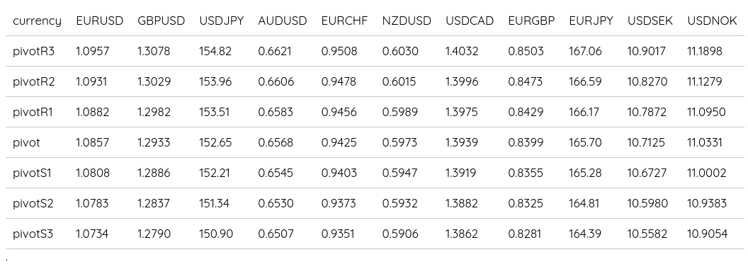 FX Daily Pivots