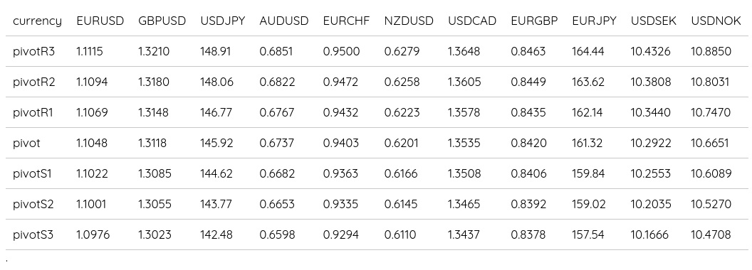 FX Daily Pivots