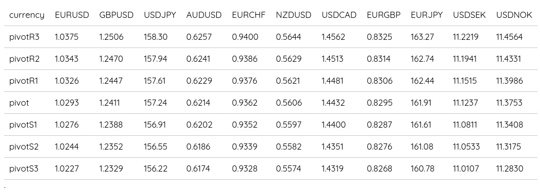 FX Daily Pivots