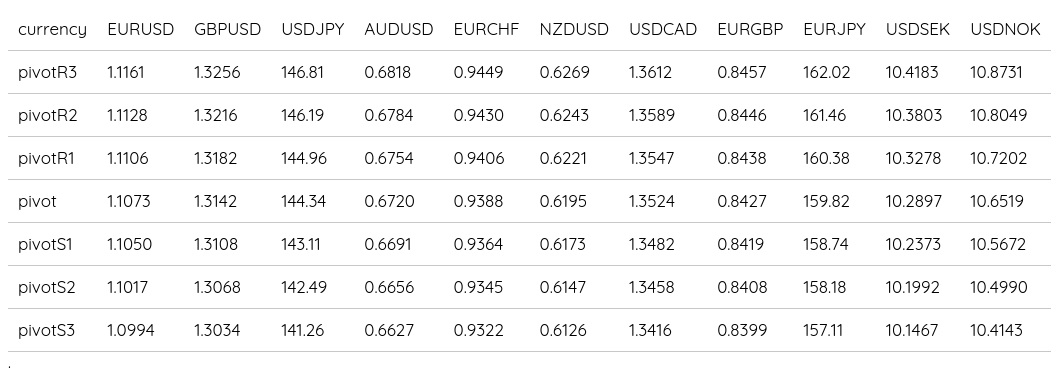 FX Daily Pivots