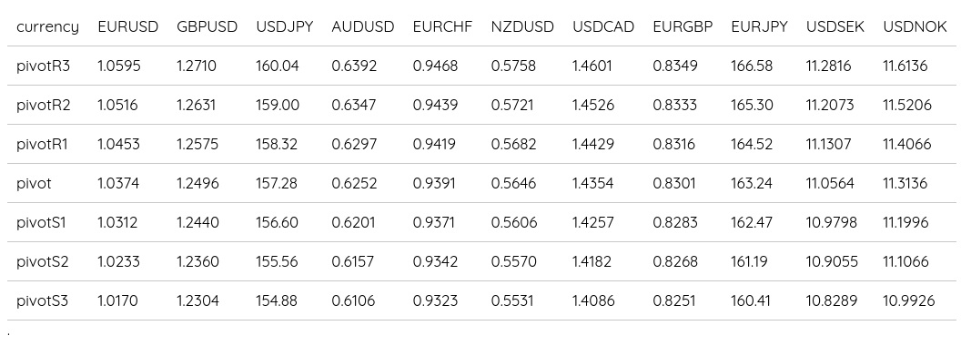 FX Daily Pivots