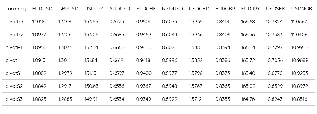 FX Daily Pivots