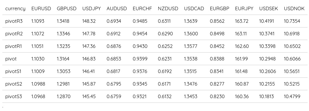 FX Daily Pivots