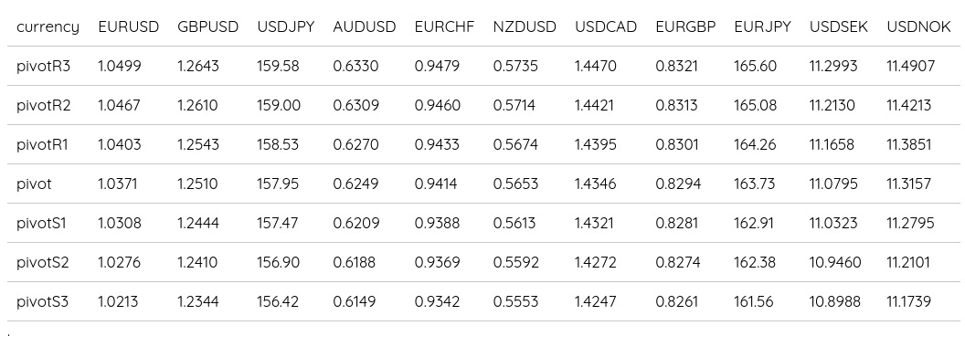 FX Daily Pivots