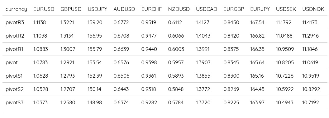 FX Daily Pivots