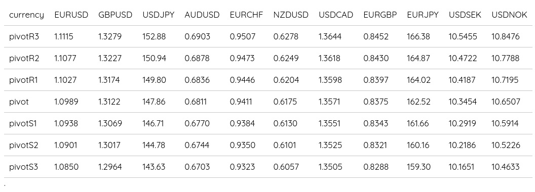 FX Daily Pivots