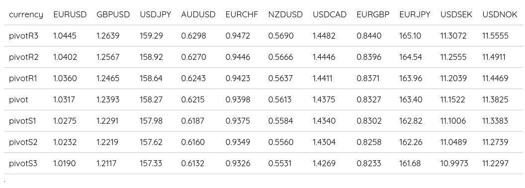 FX Daily Pivots