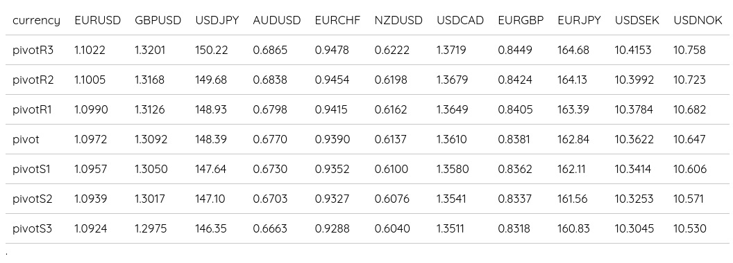 FX Daily Pivots