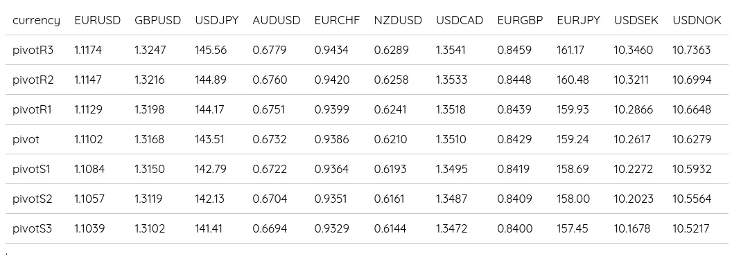 FX Daily Pivots