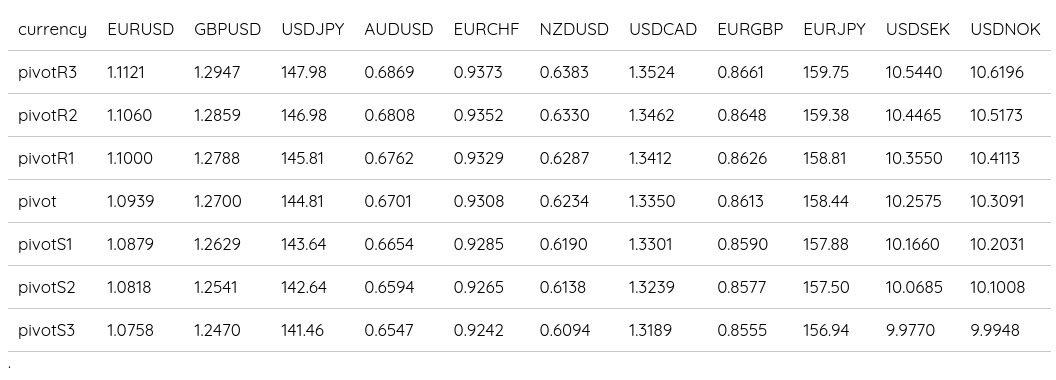 Daily FX Pivots