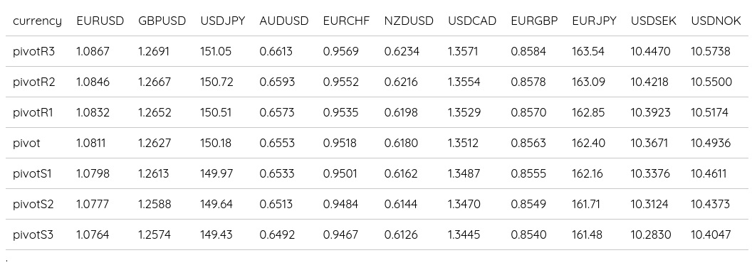 FX Daily Pivot Points