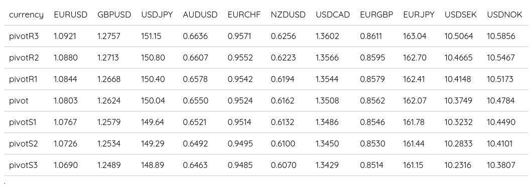 FX Daily Pivot Points