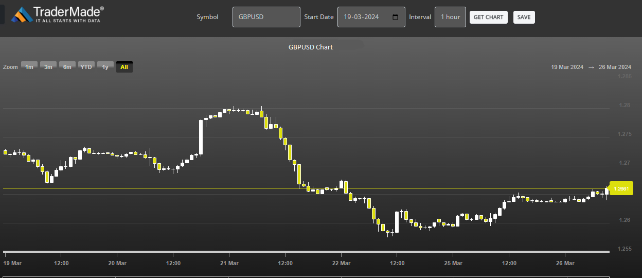 GBPUSD Chart